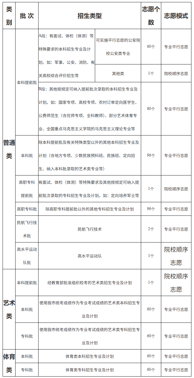 重庆2026高考招生