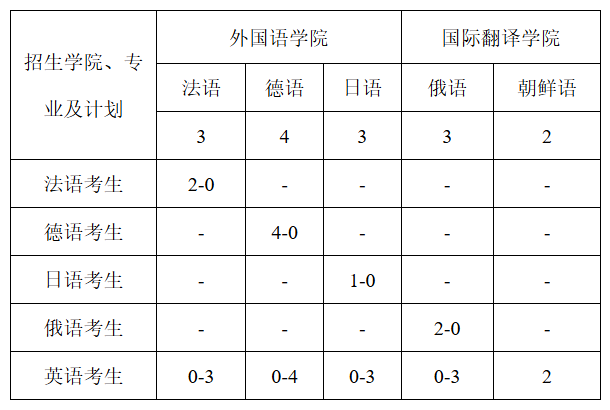 中山大学外语类招生