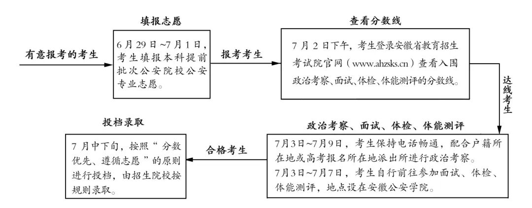 安徽公安院校报考