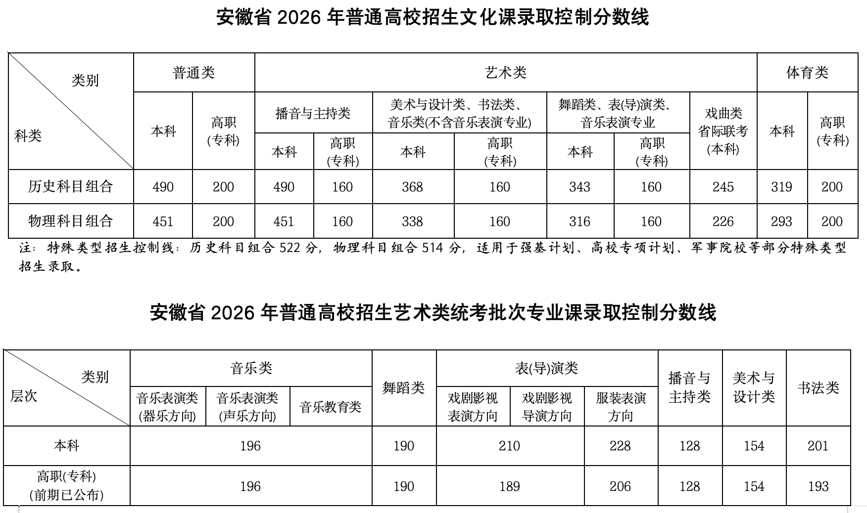 安徽高考分数线