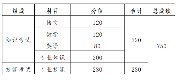 春季高考统一考试科目