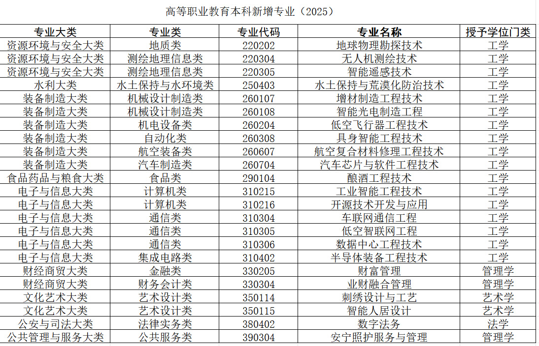 高等职业教育本科