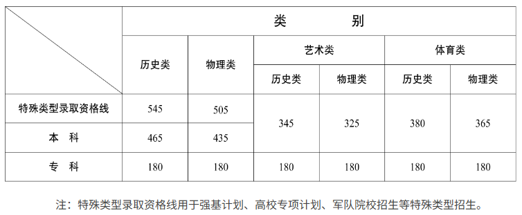 云南高考分数线