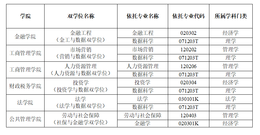 西南财经大学复合型人才培养