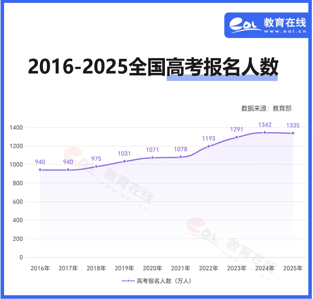 2026高考报考人数