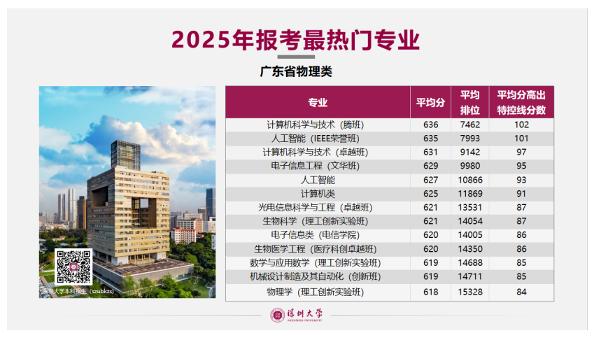 深圳大学热门专业