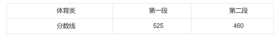 浙江高考分数线