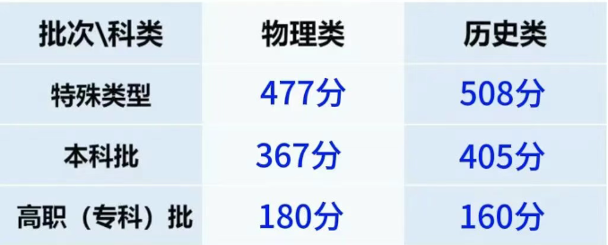甘肃高考分数线