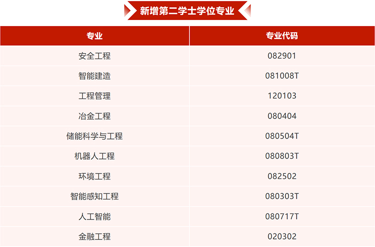北京科技大学新增本科专业