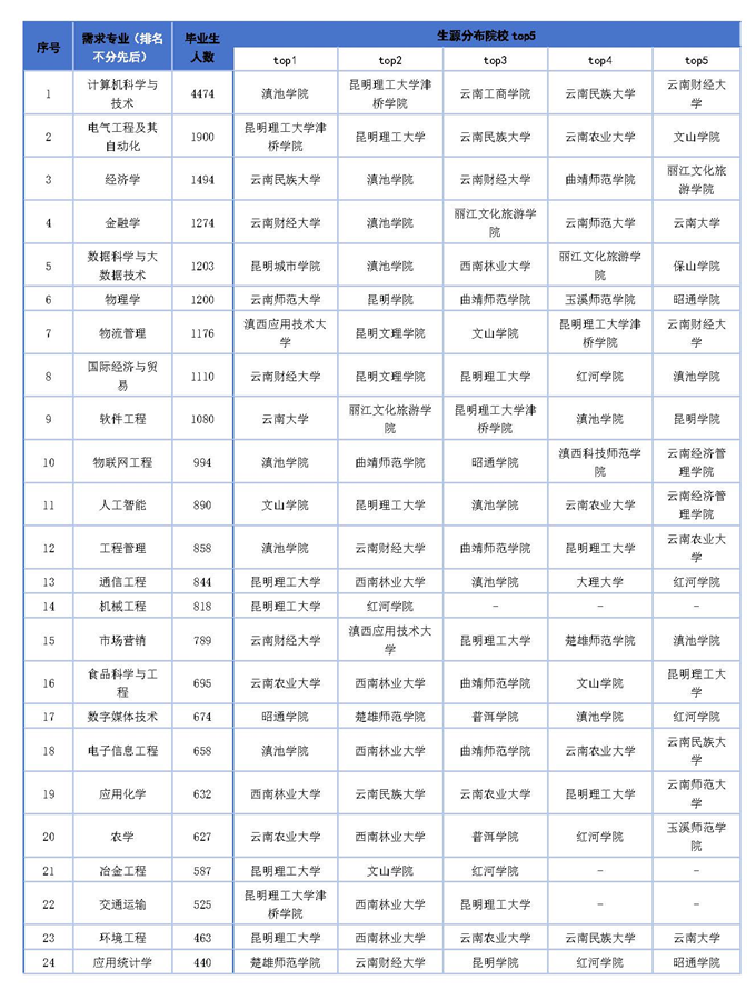 2026热门专业