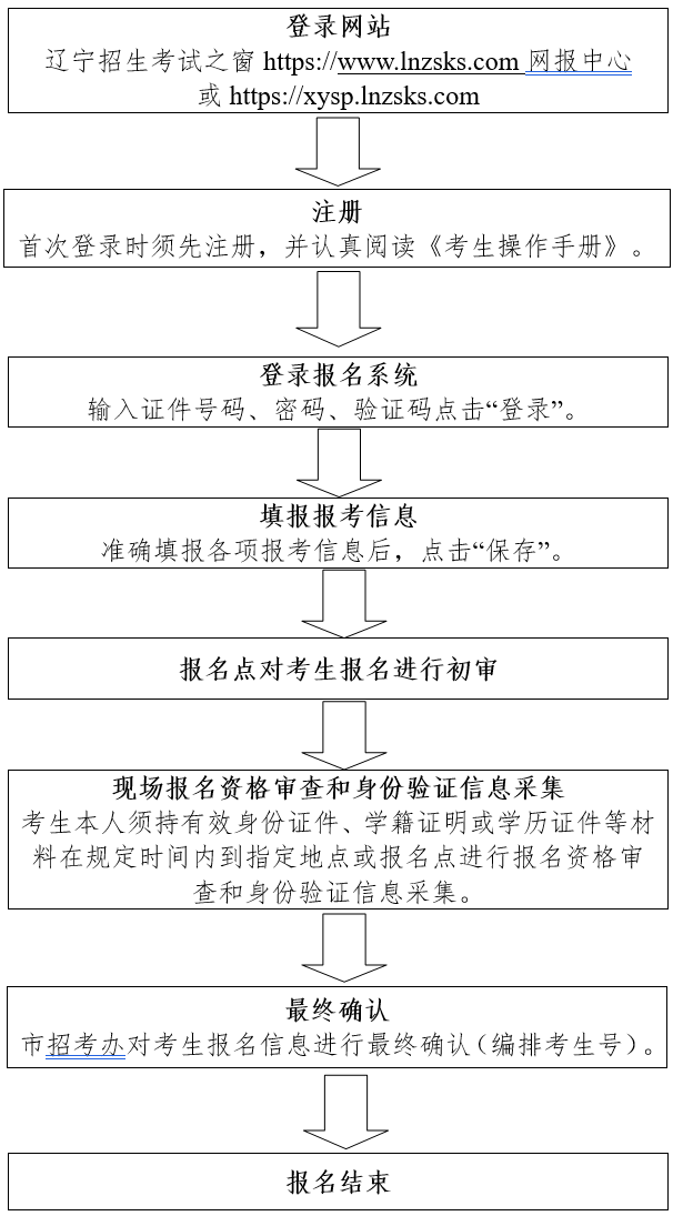 辽宁高中学业水平考试报名