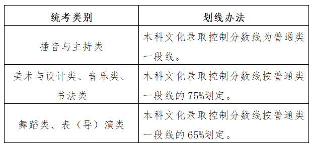 艺术类录取分数线
