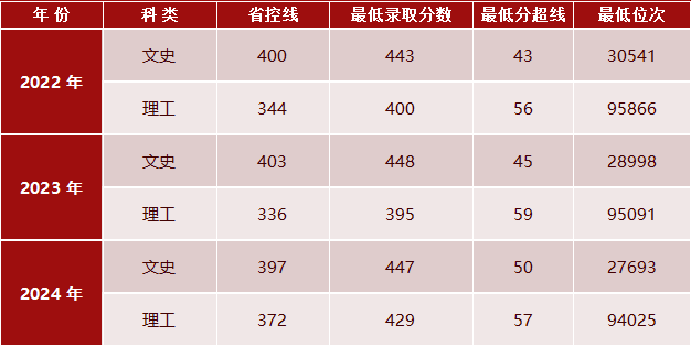 西安培华学院本科招生