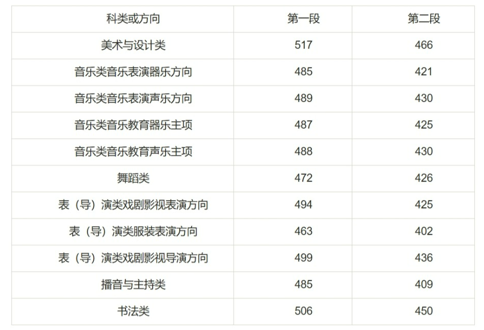浙江高考分数线