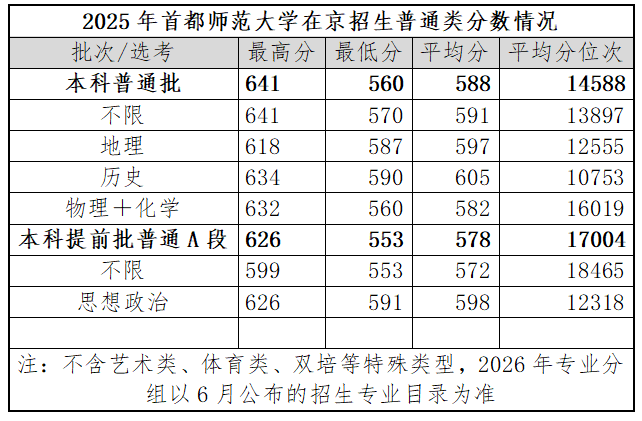首都师范大学新增专业