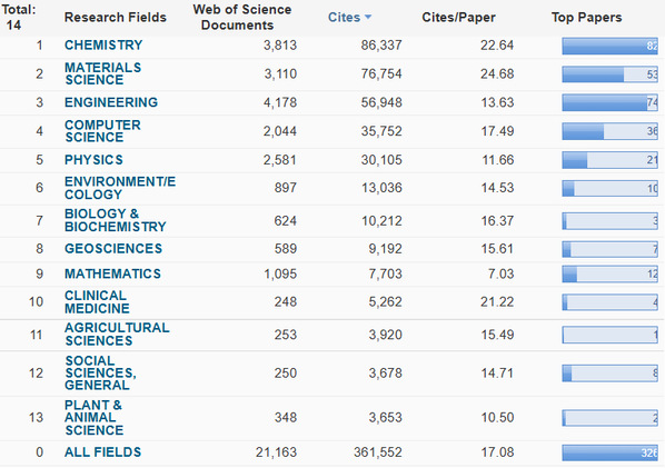 安徽大学农业科学学科首次进入ESI全球前百分之一