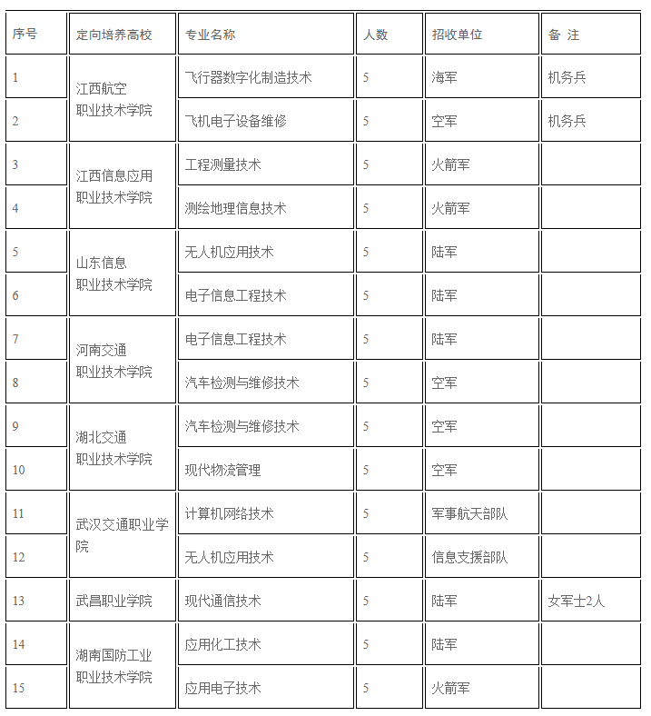 新疆定向培养军士