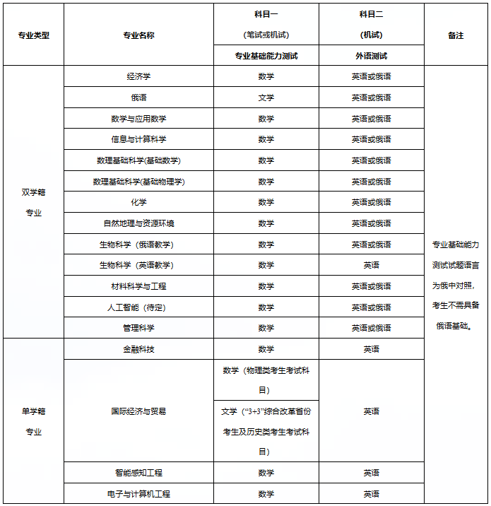 深圳北理莫斯科大学综合评价招生