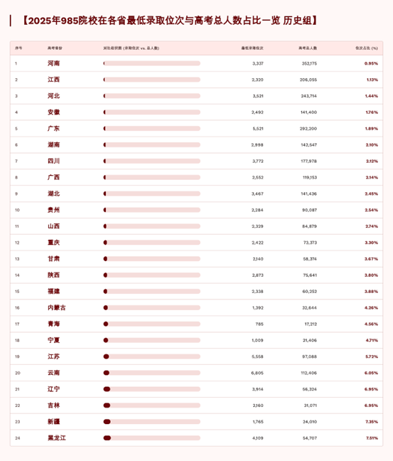 985院校志愿填报