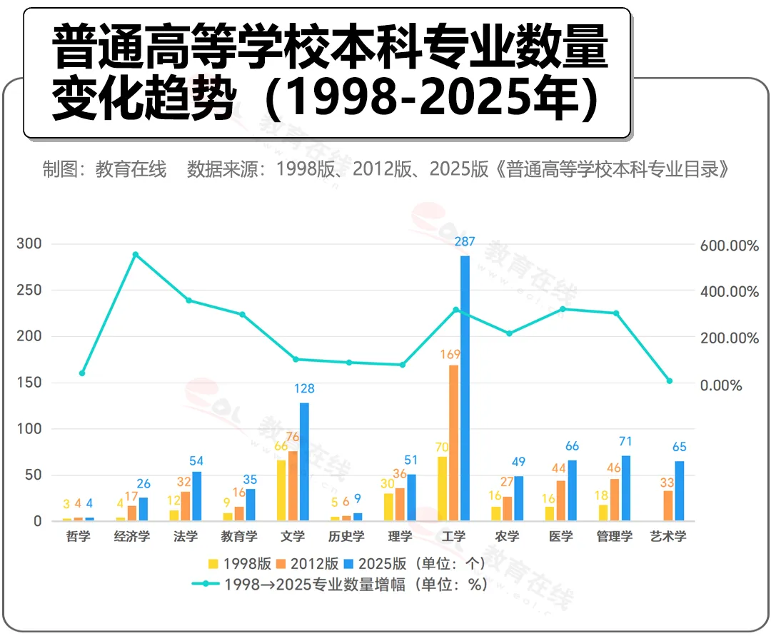 本科专业变化