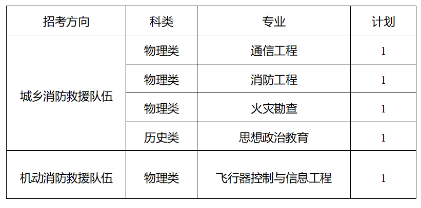中国消防救援学院招生