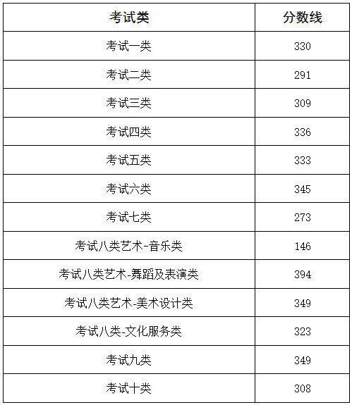 河北高职单招录取分数线