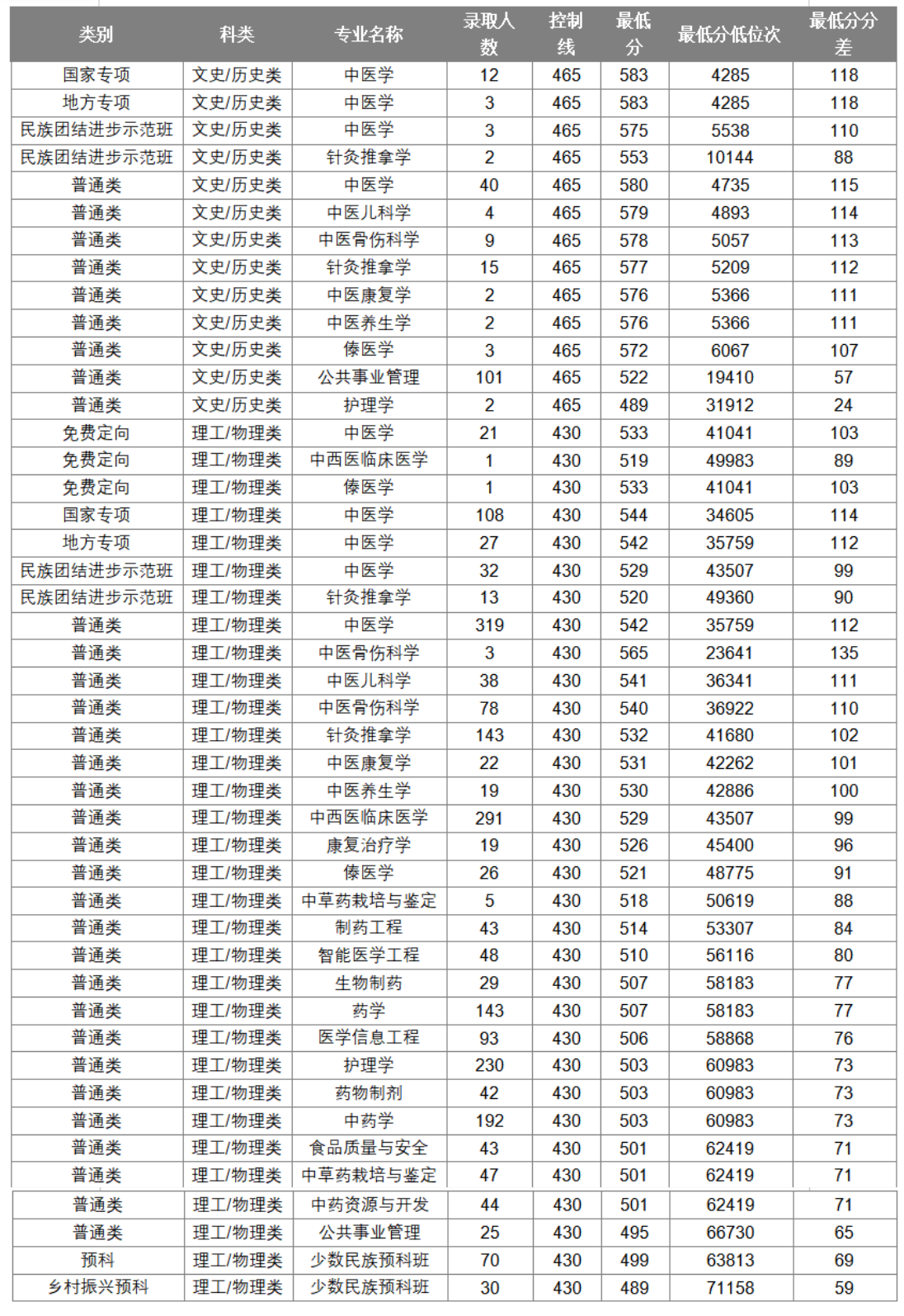 云南中医药大学2026招生