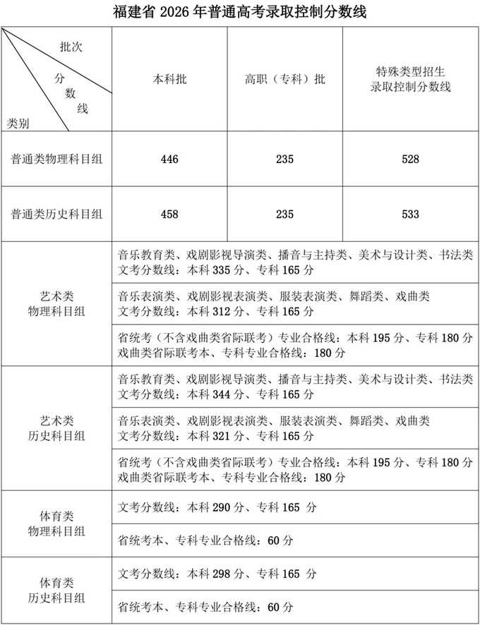 福建高考分数线
