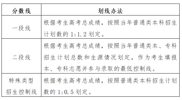 高考录取分数线