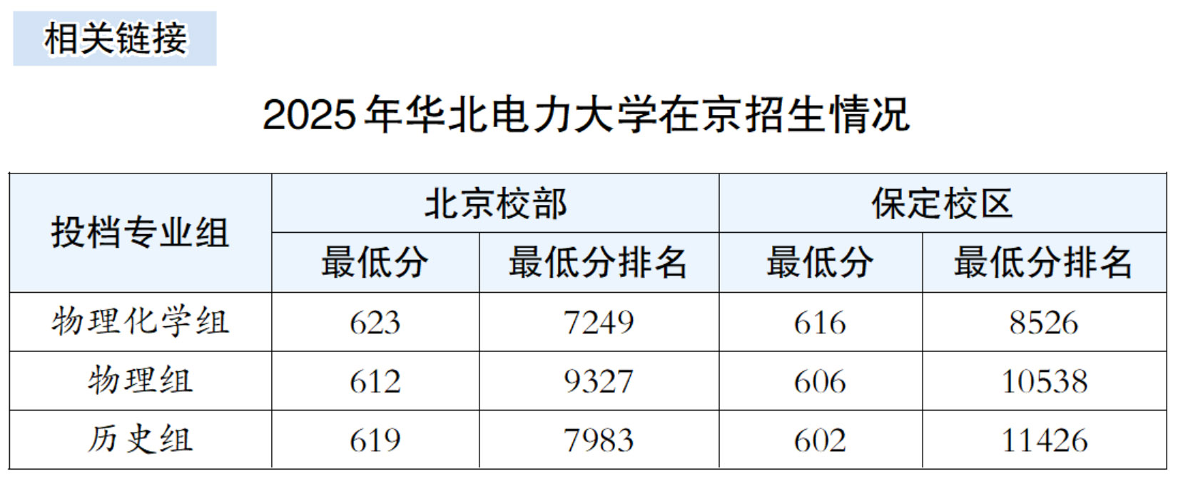 华北电力大学招生