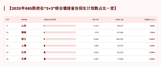 985院校志愿填报