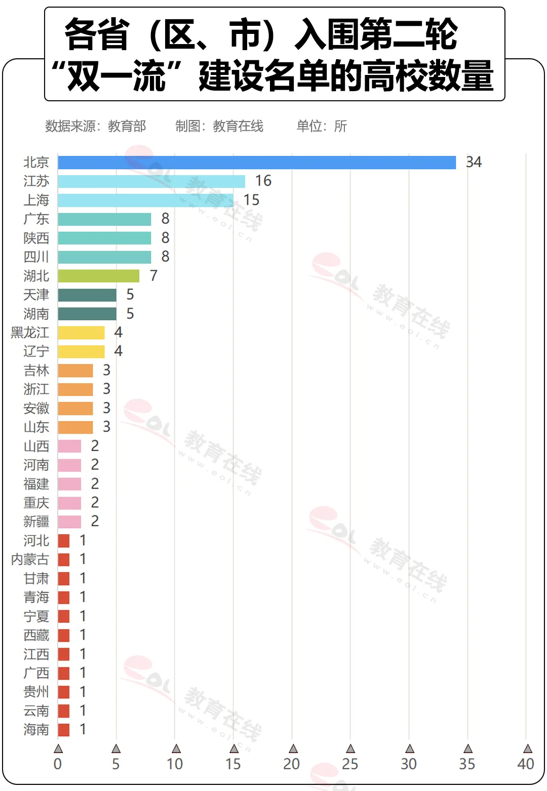 双一流高校建设