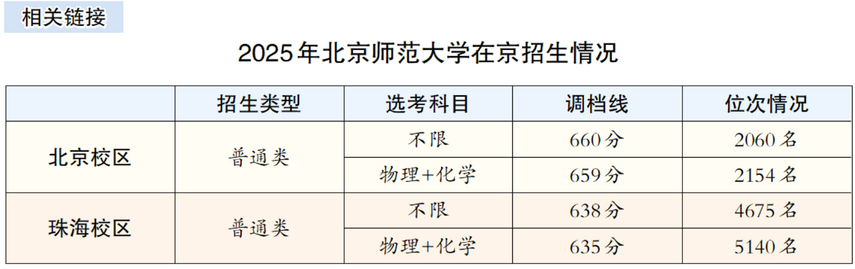 北京师范大学招生