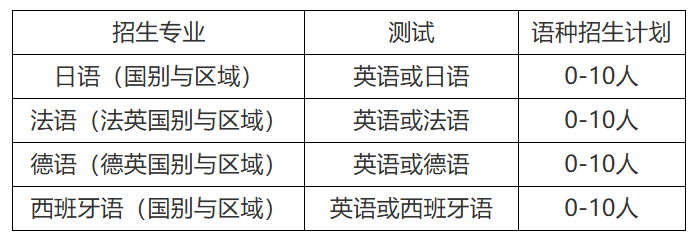 深圳大学2026外语类保送