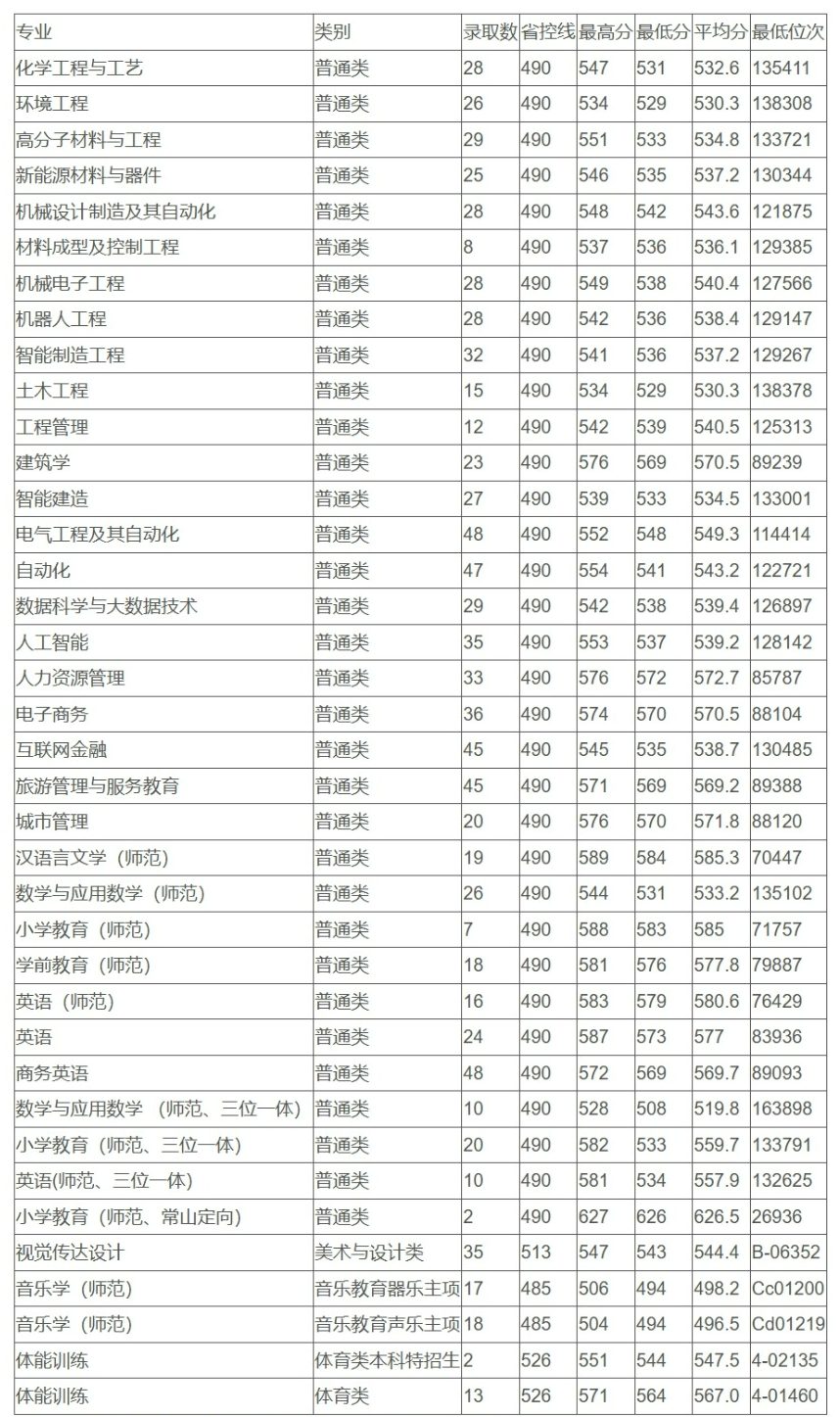 衢州学院本科招生