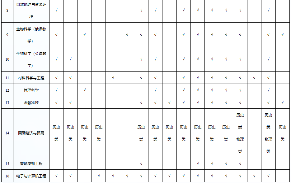 深圳北理莫斯科大学综合评价招生