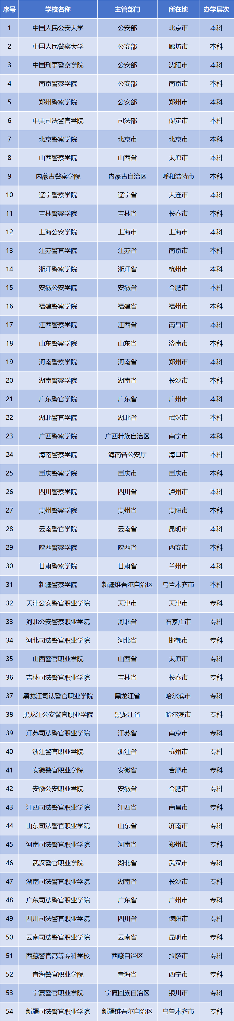 全国警校名单