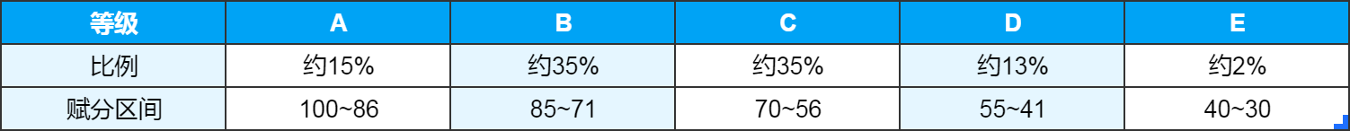新高考等级赋分