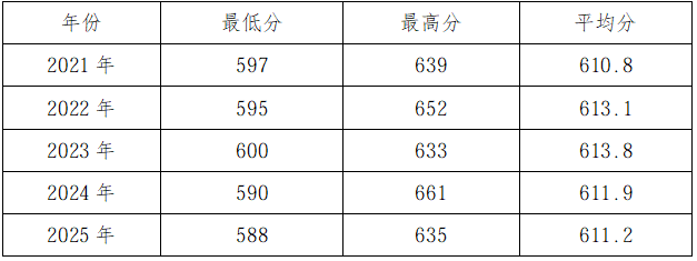 北京林业大学分数线
